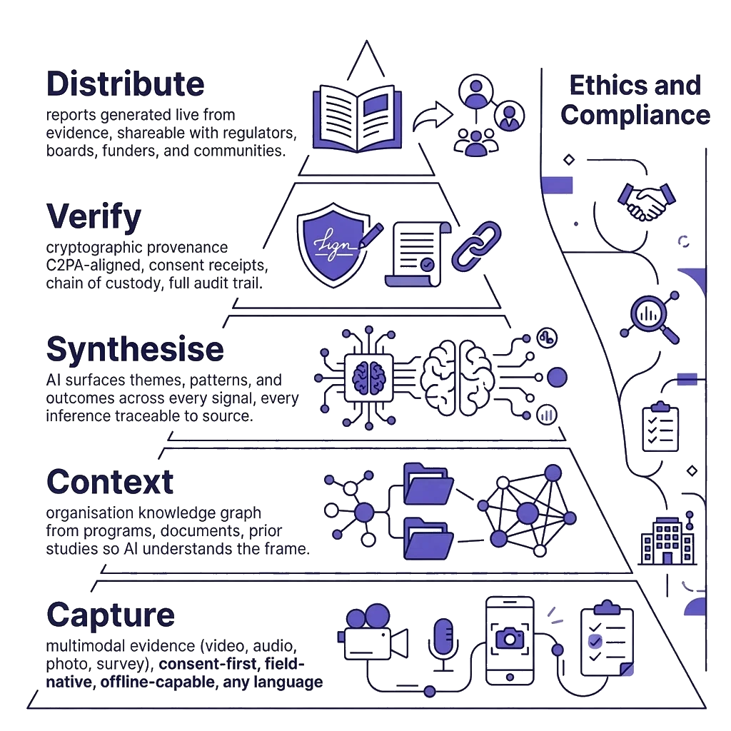 Five-layer evidence pyramid: Capture, Context, Synthesise, Verify, Distribute, with an Ethics and Compliance spine.